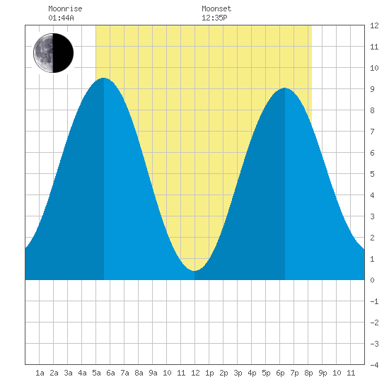 Falmouth Foreside tide chart for Wednesday, June 2, 2021