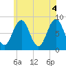 Falmouth Foreside tide chart for Friday, June 4, 2021