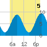Falmouth Foreside tide chart for Saturday, June 5, 2021