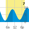 Falmouth Foreside tide chart for Monday, June 7, 2021