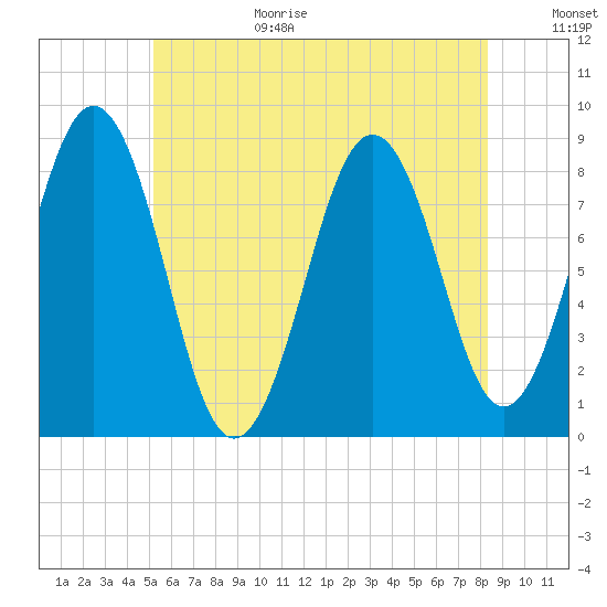 Falmouth Foreside tide chart for Wednesday, July 14, 2021