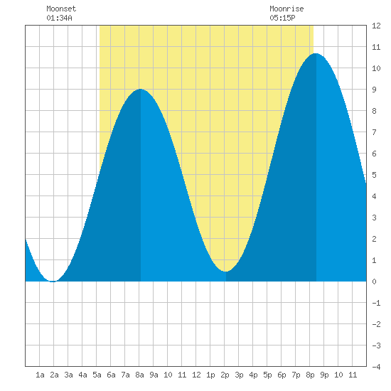 Falmouth Foreside tide chart for Tuesday, July 20, 2021