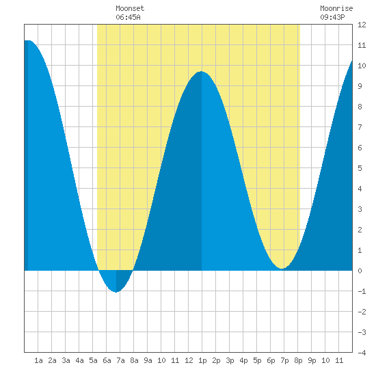 Falmouth Foreside tide chart for Sunday, July 25, 2021