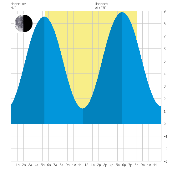 Falmouth Foreside tide chart for Saturday, July 31, 2021