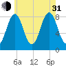 Falmouth Foreside tide chart for Saturday, July 31, 2021