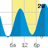 Falmouth Foreside tide chart for Friday, August 20, 2021