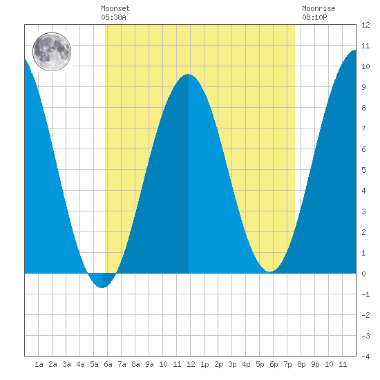 Falmouth Foreside tide chart for Sunday, August 22, 2021