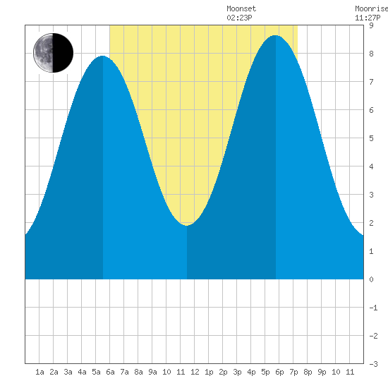 Falmouth Foreside tide chart for Monday, August 30, 2021