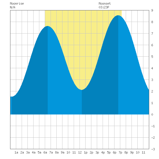 Falmouth Foreside tide chart for Tuesday, August 31, 2021