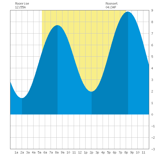 Falmouth Foreside tide chart for Tuesday, August 3, 2021