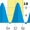 Falmouth Foreside tide chart for Friday, September 10, 2021