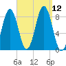 Falmouth Foreside tide chart for Sunday, September 12, 2021
