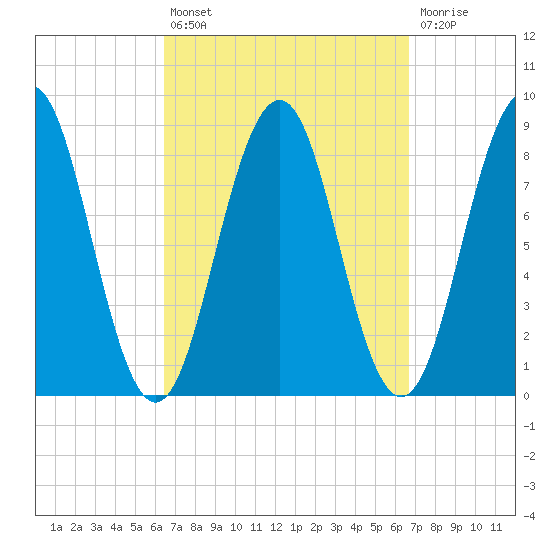 Falmouth Foreside tide chart for Tuesday, September 21, 2021