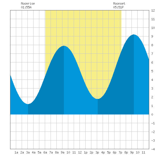 Falmouth Foreside tide chart for Friday, September 3, 2021
