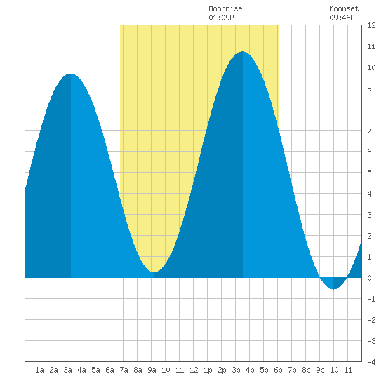 Falmouth Foreside tide chart for Monday, October 11, 2021