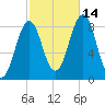 Falmouth Foreside tide chart for Thursday, October 14, 2021