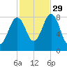 Falmouth Foreside tide chart for Friday, October 29, 2021