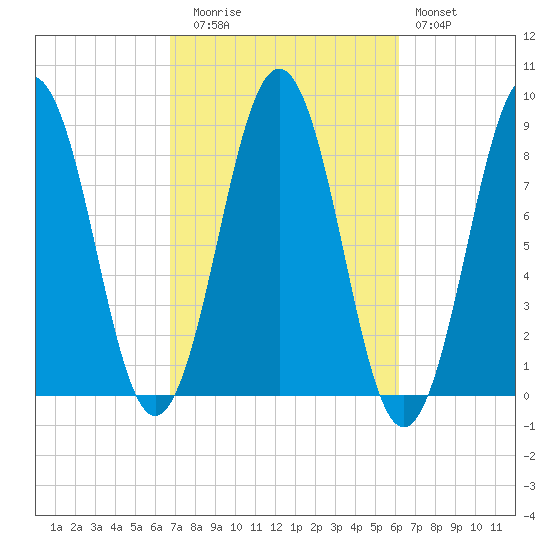 Falmouth Foreside tide chart for Thursday, October 7, 2021