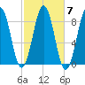 Falmouth Foreside tide chart for Thursday, October 7, 2021