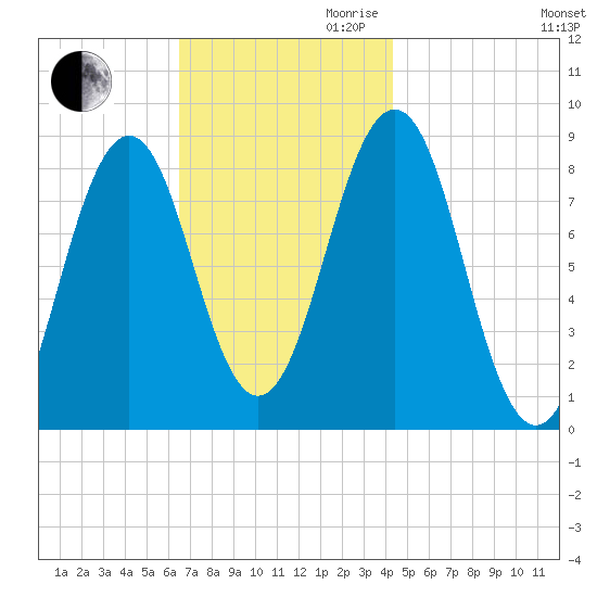 Falmouth Foreside tide chart for Thursday, November 11, 2021