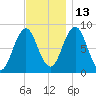 Falmouth Foreside tide chart for Saturday, November 13, 2021