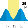 Falmouth Foreside tide chart for Sunday, November 28, 2021