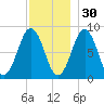 Falmouth Foreside tide chart for Tuesday, November 30, 2021