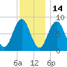 Falmouth Foreside tide chart for Tuesday, December 14, 2021