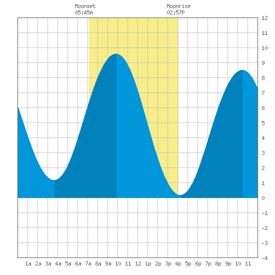 Falmouth Foreside tide chart for Friday, December 17, 2021