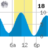 Falmouth Foreside tide chart for Saturday, December 18, 2021