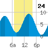 Falmouth Foreside tide chart for Friday, December 24, 2021