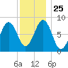 Falmouth Foreside tide chart for Saturday, December 25, 2021