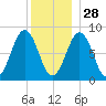 Falmouth Foreside tide chart for Tuesday, December 28, 2021