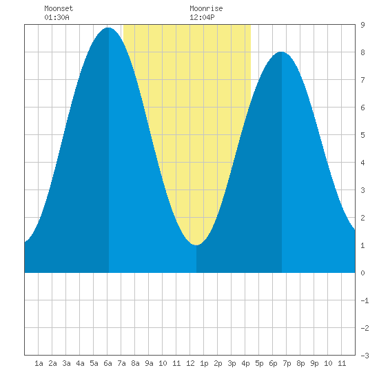 Falmouth Foreside tide chart for Tuesday, January 11, 2022
