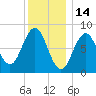 Falmouth Foreside tide chart for Friday, January 14, 2022