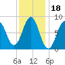 Falmouth Foreside tide chart for Tuesday, January 18, 2022