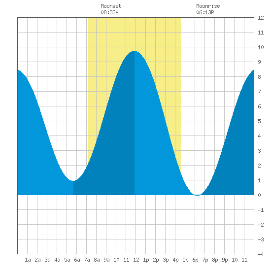 Falmouth Foreside tide chart for Wednesday, January 19, 2022