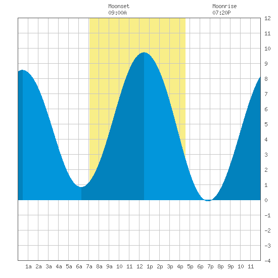 Falmouth Foreside tide chart for Thursday, January 20, 2022