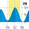 Falmouth Foreside tide chart for Thursday, January 20, 2022