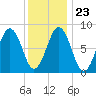 Falmouth Foreside tide chart for Sunday, January 23, 2022