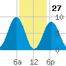 Falmouth Foreside tide chart for Thursday, January 27, 2022