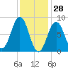 Falmouth Foreside tide chart for Friday, January 28, 2022