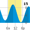 Falmouth Foreside tide chart for Tuesday, February 15, 2022