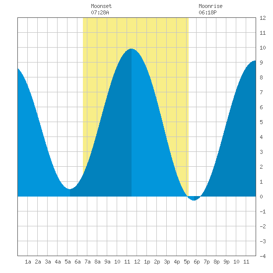 Falmouth Foreside tide chart for Thursday, February 17, 2022