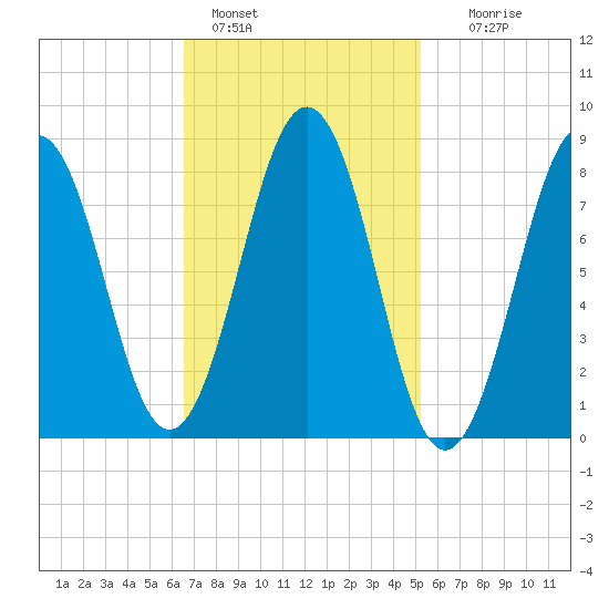 Falmouth Foreside tide chart for Friday, February 18, 2022