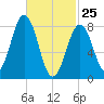 Falmouth Foreside tide chart for Friday, February 25, 2022