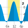 Falmouth Foreside tide chart for Wednesday, February 2, 2022