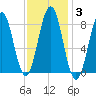 Falmouth Foreside tide chart for Thursday, February 3, 2022