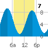 Falmouth Foreside tide chart for Monday, February 7, 2022