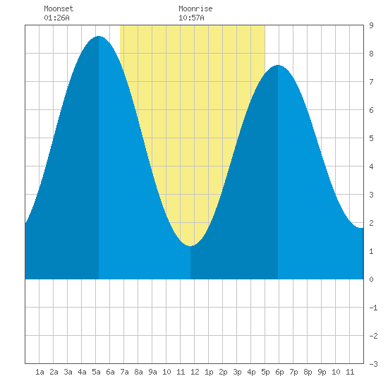 Falmouth Foreside tide chart for Wednesday, February 9, 2022